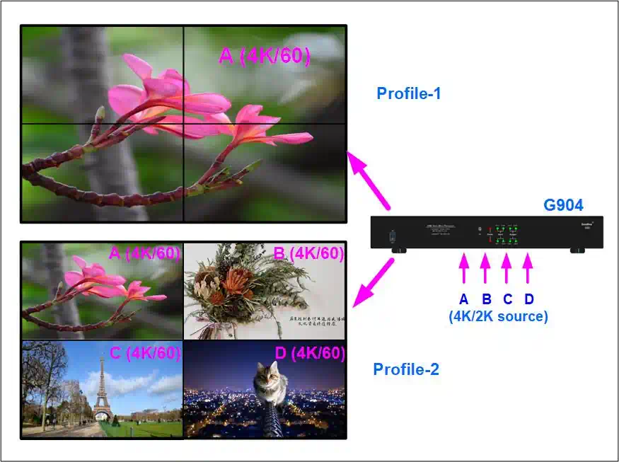 UHD Video Wall Controller with Multiview